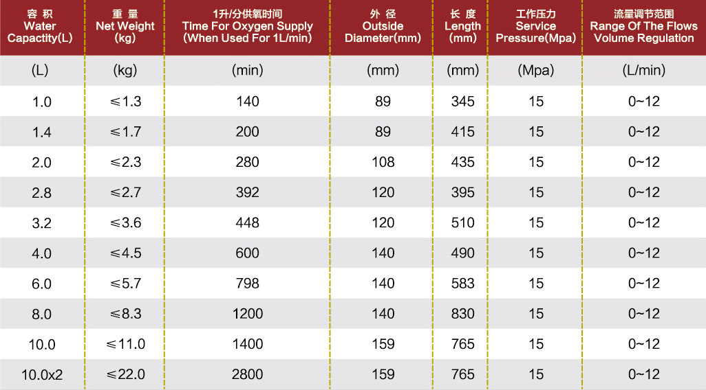 Portable oxygen devices